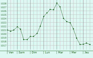 Graphe de la pression atmosphrique prvue pour Ljusdal
