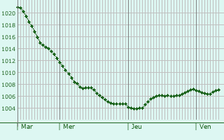 Graphe de la pression atmosphrique prvue pour Wanzleben