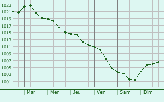 Graphe de la pression atmosphrique prvue pour Berhida
