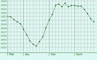 Graphe de la pression atmosphérique prévue pour Friedrichshain