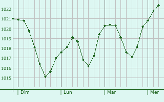 Graphe de la pression atmosphérique prévue pour Arzberg