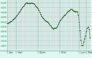 Graphe de la pression atmosphérique prévue pour Möhnesee