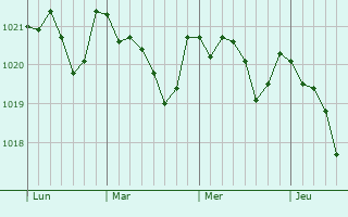 Graphe de la pression atmosphérique prévue pour Pendé