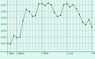 Graphe de la pression atmosphrique prvue pour Bourneau