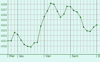 Graphe de la pression atmosphérique prévue pour Hallstadt