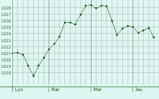Graphe de la pression atmosphérique prévue pour Parisot