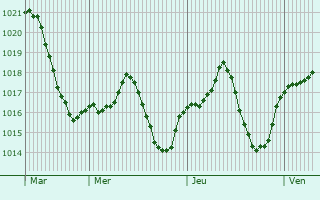 Graphe de la pression atmosphrique prvue pour Guarda