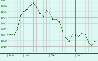 Graphe de la pression atmosphérique prévue pour Moëslains Graphe de la pression atmosphérique prévue pour Moëslains