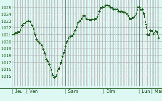 Graphe de la pression atmosphrique prvue pour Dommartin-le-Saint-Pre