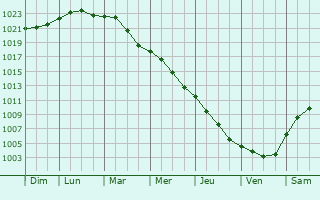 Graphe de la pression atmosphrique prvue pour Braniewo
