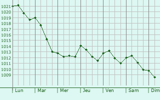 Graphe de la pression atmosphrique prvue pour Trissino