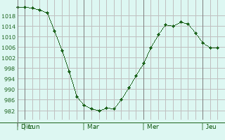Graphe de la pression atmosphérique prévue pour Chandler
