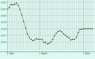 Graphe de la pression atmosphrique prvue pour Domazan