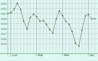 Graphe de la pression atmosphérique prévue pour Burgalays