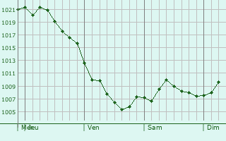 Graphe de la pression atmosphrique prvue pour Springfield