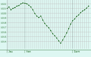 Graphe de la pression atmosphrique prvue pour Villers-le-Sec