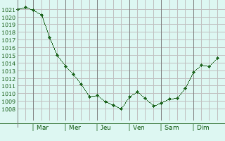 Graphe de la pression atmosphrique prvue pour Hrstel