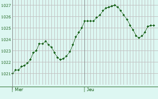 Graphe de la pression atmosphrique prvue pour Strzelin