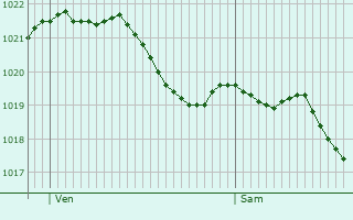 Graphe de la pression atmosphrique prvue pour Chtillon-sur-Seine