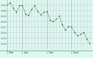 Graphe de la pression atmosphérique prévue pour Arafo