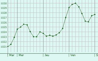 Graphe de la pression atmosphérique prévue pour Bouxières-aux-Dames