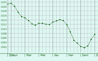 Graphe de la pression atmosphrique prvue pour Szczecinek