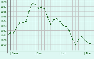 Graphe de la pression atmosphérique prévue pour Lannemezan
