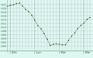 Graphe de la pression atmosphérique prévue pour Tremblois-lès-Rocroi