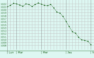 Graphe de la pression atmosphérique prévue pour Laleu