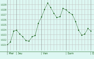 Graphe de la pression atmosphérique prévue pour Babenhausen