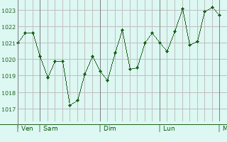 Graphe de la pression atmosphérique prévue pour Wuxue