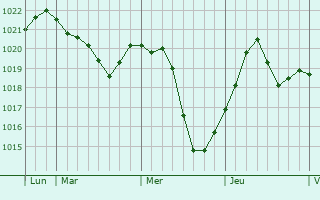 Graphe de la pression atmosphérique prévue pour Celles-lès-Condé