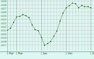 Graphe de la pression atmosphérique prévue pour Anröchte