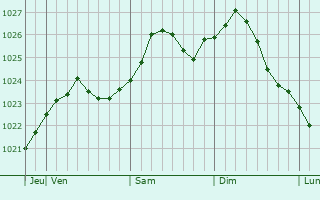 Graphe de la pression atmosphrique prvue pour Dzhambeyty