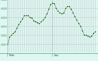 Graphe de la pression atmosphrique prvue pour Saint-Symphorien-de-Marmagne
