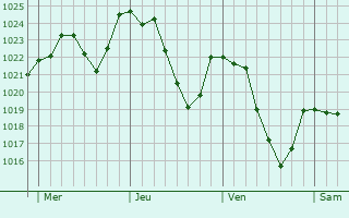 Graphe de la pression atmosphrique prvue pour Sembadel