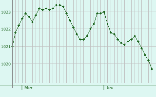 Graphe de la pression atmosphrique prvue pour Bouisse