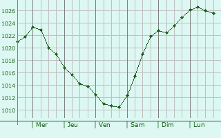 Graphe de la pression atmosphrique prvue pour Novopetrovskoye