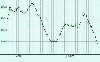 Graphe de la pression atmosphrique prvue pour Regensdorf