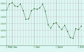 Graphe de la pression atmosphérique prévue pour Kunsan