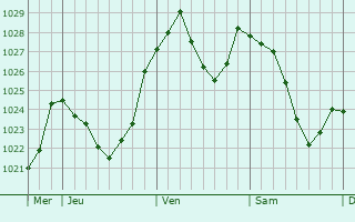 Graphe de la pression atmosphérique prévue pour Blumberg