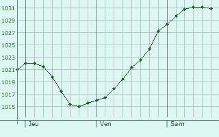 Graphe de la pression atmosphrique prvue pour Kilwinning