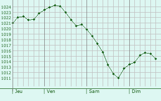 Graphe de la pression atmosphrique prvue pour Tarasovskiy