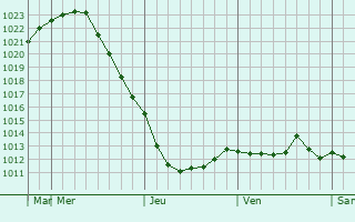 Graphe de la pression atmosphrique prvue pour Venv