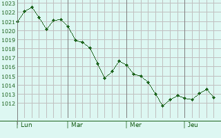 Graphe de la pression atmosphérique prévue pour Logelheim