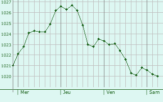 Graphe de la pression atmosphrique prvue pour Woustviller