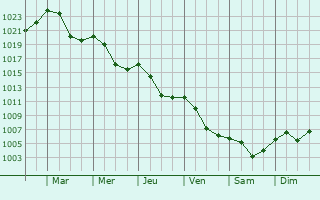 Graphe de la pression atmosphrique prvue pour Cadca