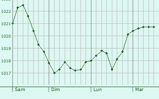 Graphe de la pression atmosphérique prévue pour Buxtehude