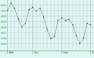 Graphe de la pression atmosphrique prvue pour Ayora