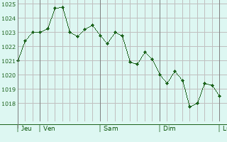 Graphe de la pression atmosphérique prévue pour Ofaqim